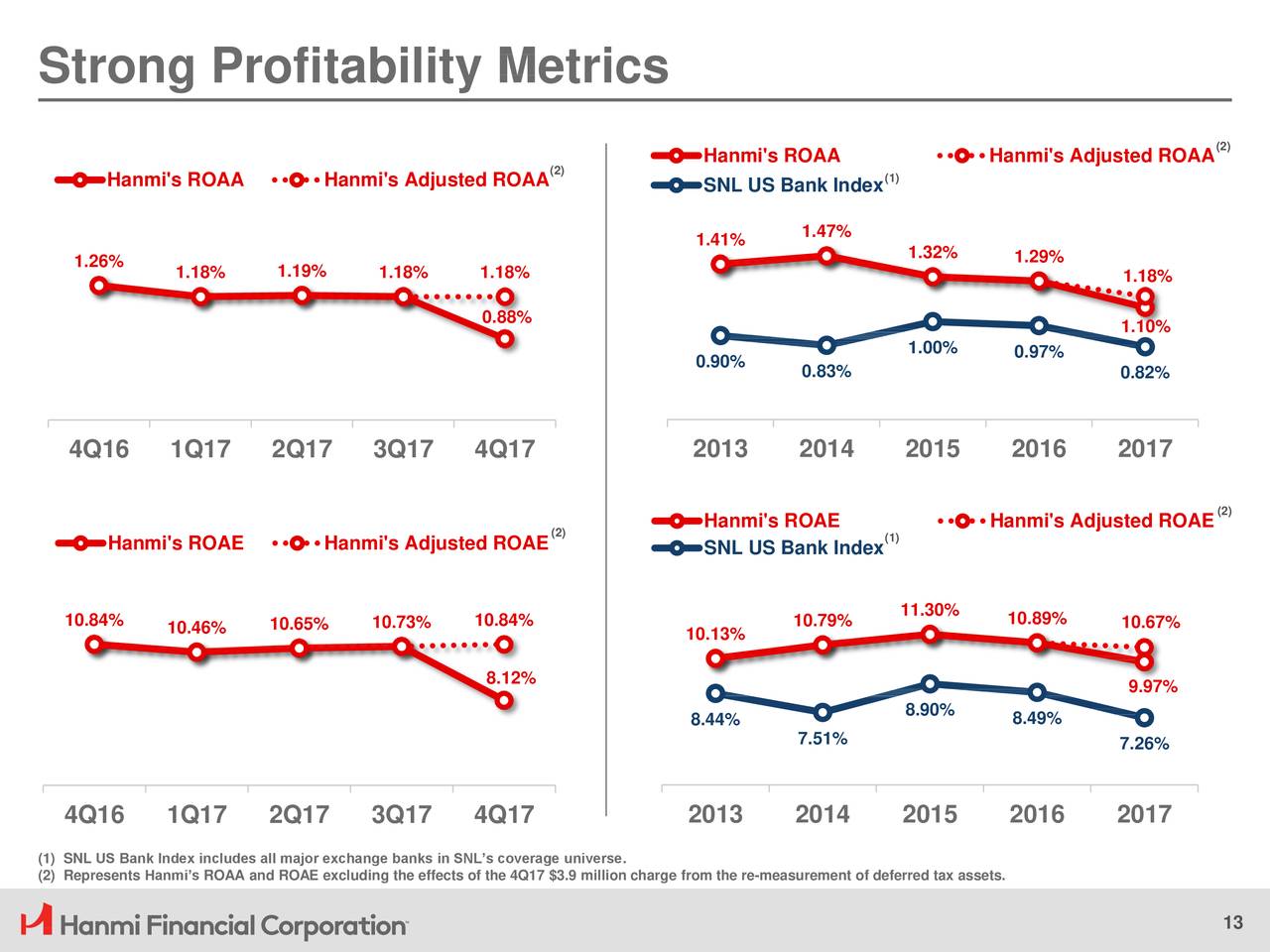 Strong Profitability Metrics
