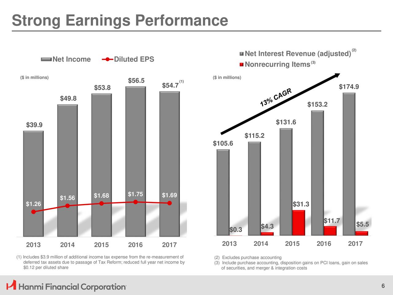 Strong Earnings Performance