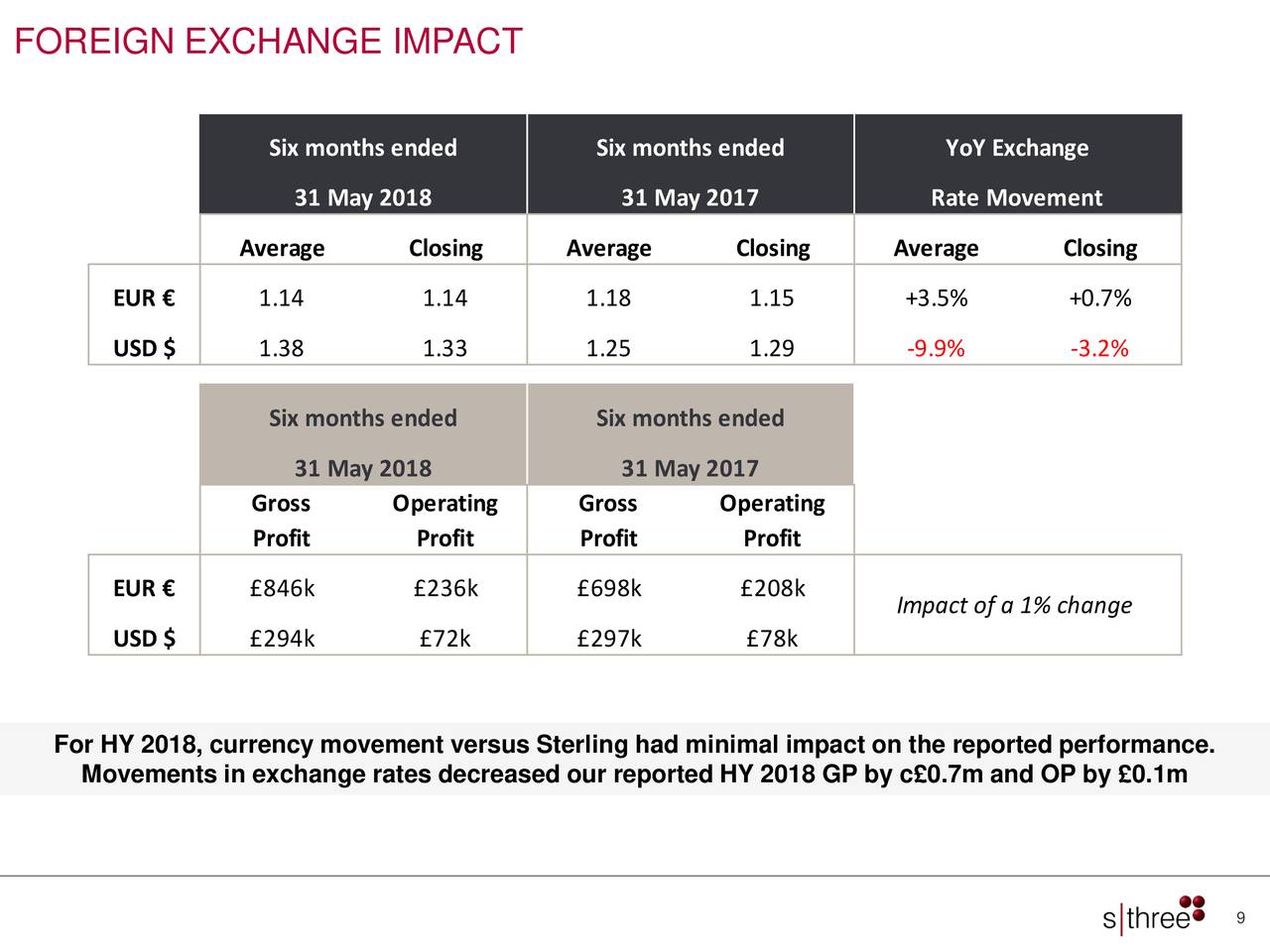 FOREIGN EXCHANGE IMPACT