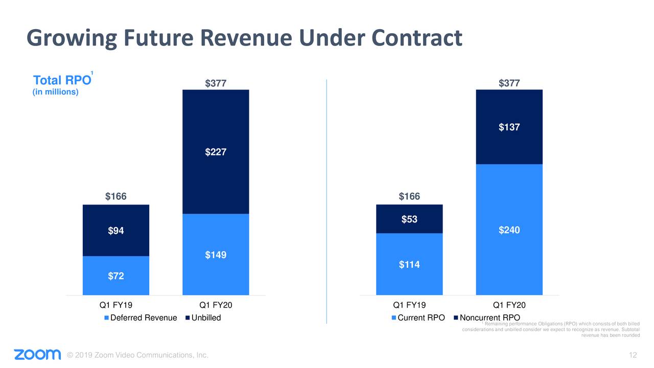 Zoom Video Communications, Inc. 2020 Q1 Results Earnings Call Slides (NASDAQZM) Seeking Alpha