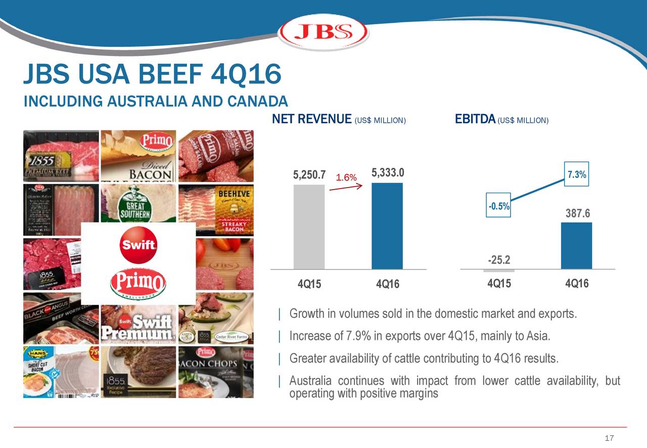 JBS S.A. 2016 Q4 Results Earnings Call Slides (OTCMKTSJBSAF