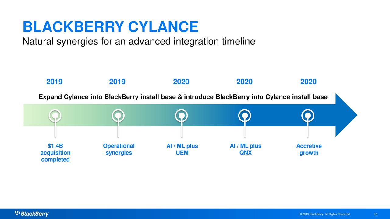 BlackBerry Limited 2020 Q3 - Results - Earnings Call Presentation (NYSE ...