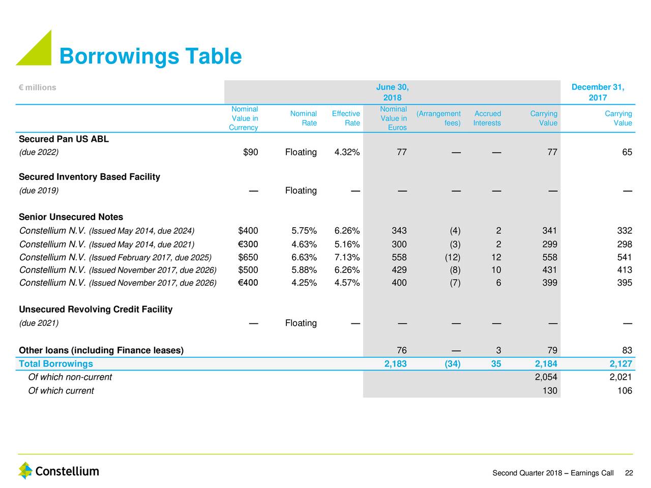Borrowings Table