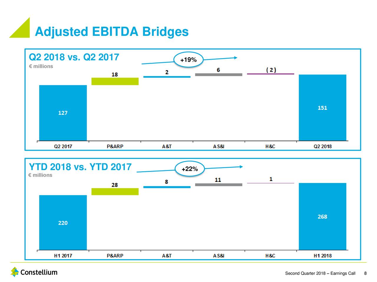 Adjusted EBITDA Bridges