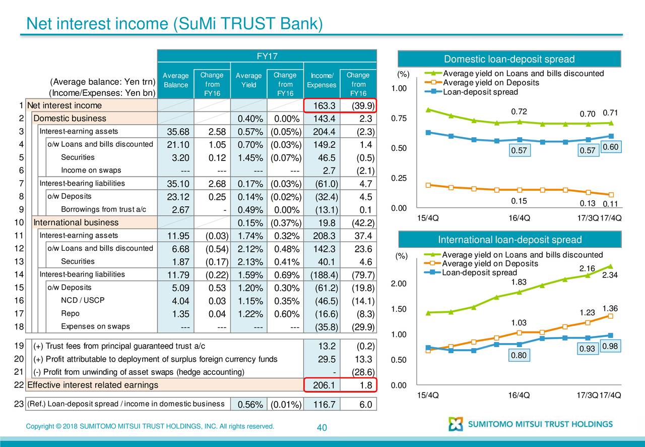 Net interest income. Банковский Холдинг Траст. Банковский Холдинг пример. Структура Сумитомо.