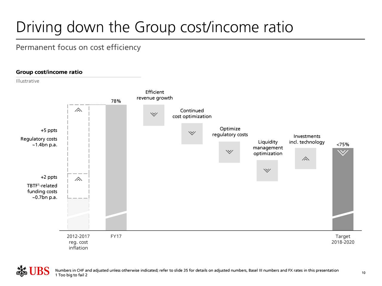 Driving down the Group cost/income ratio