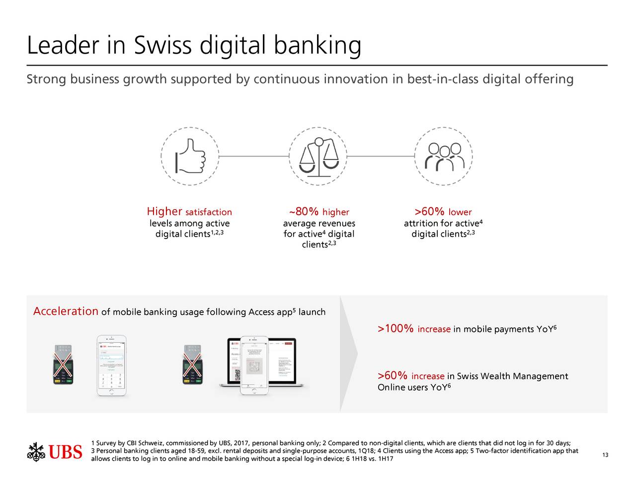 Leader in Swiss digital banking