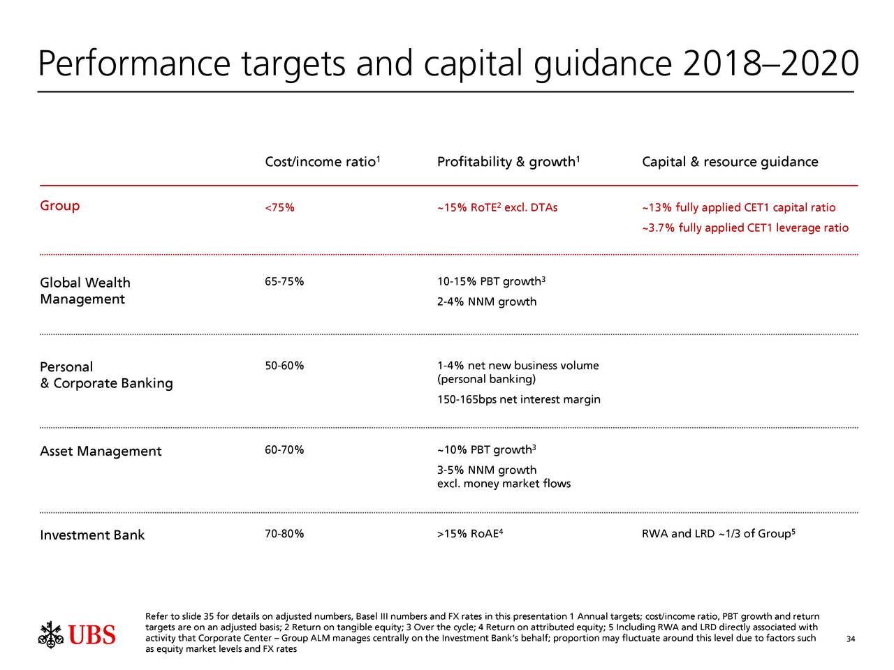 Performance targets and capital guidance 2018–2020
