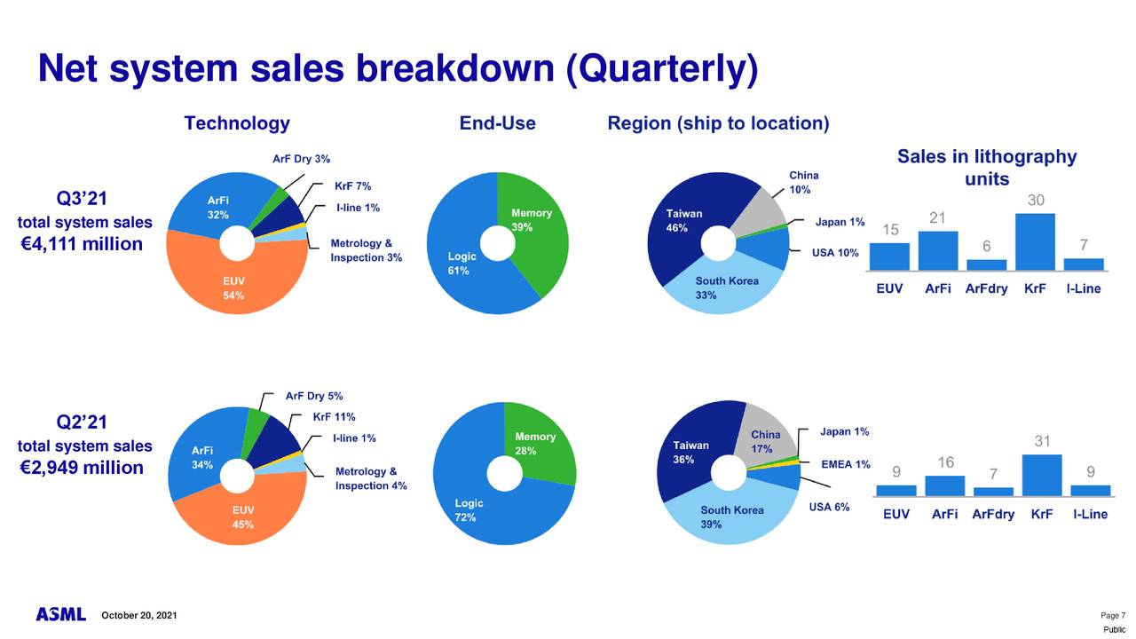 ASML Holding N.V. 2021 Q3 - Results - Earnings Call Presentation ...