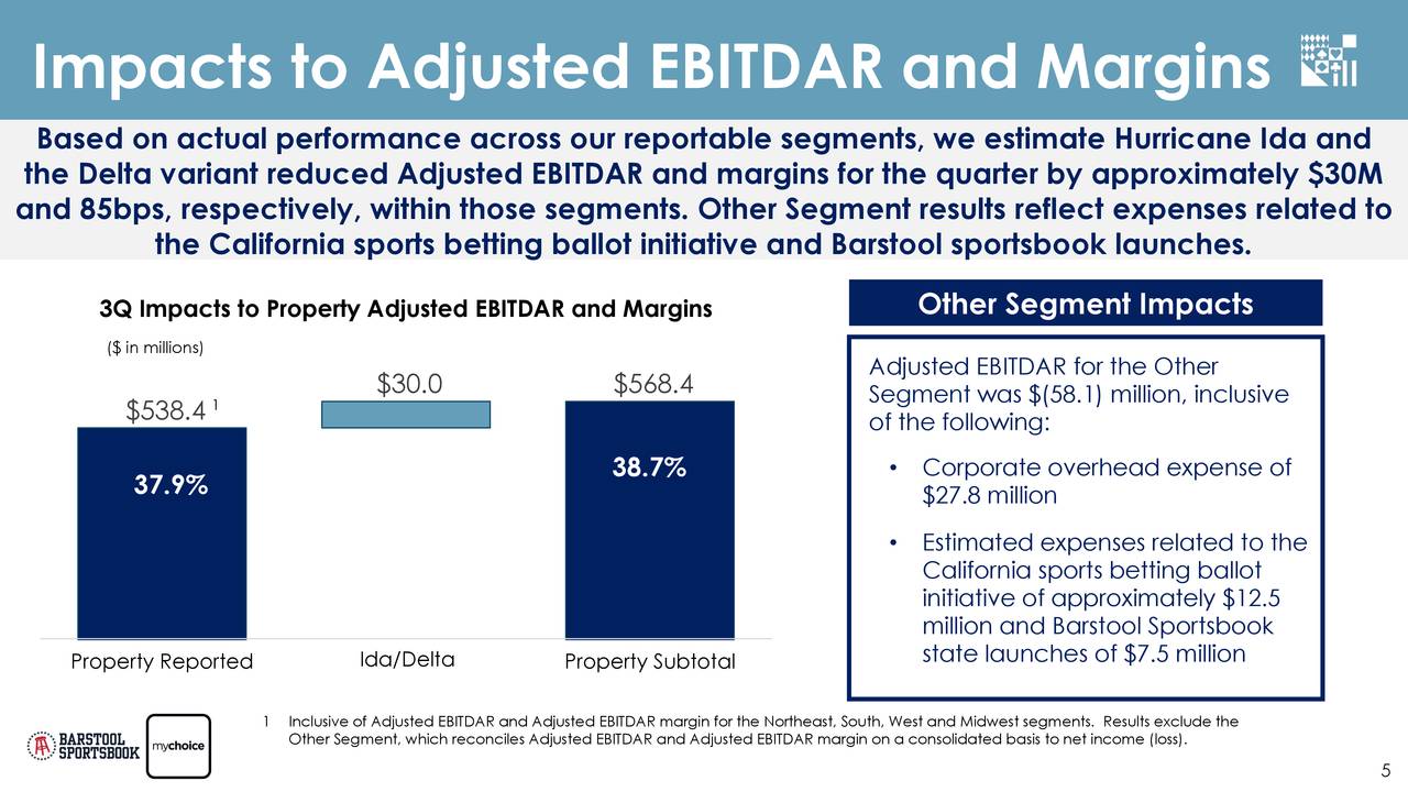 Impacts to Adjusted EBITDAR and Margins