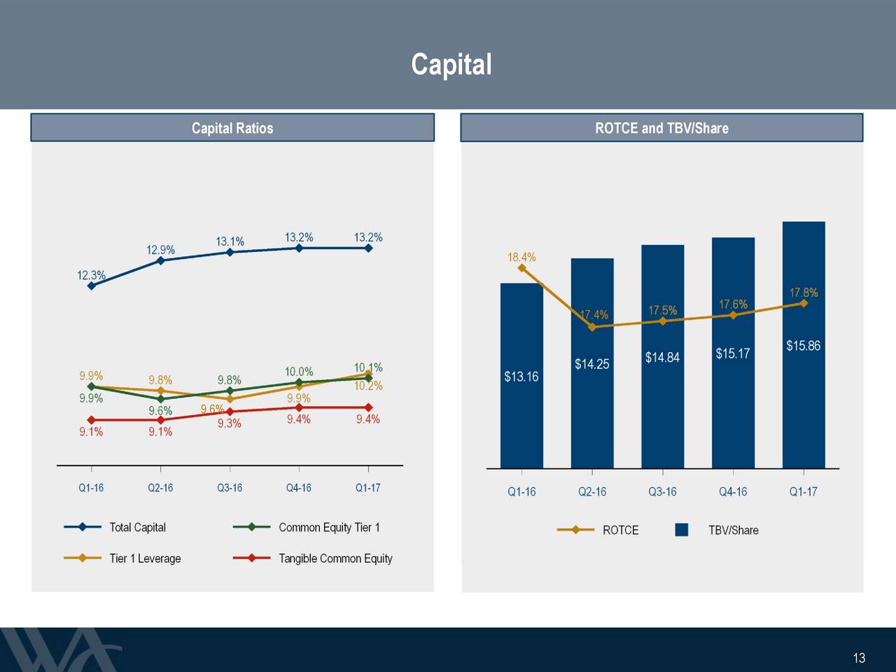 Western Alliance Bancorporation 2017 Q1 - Results - Earnings Call ...