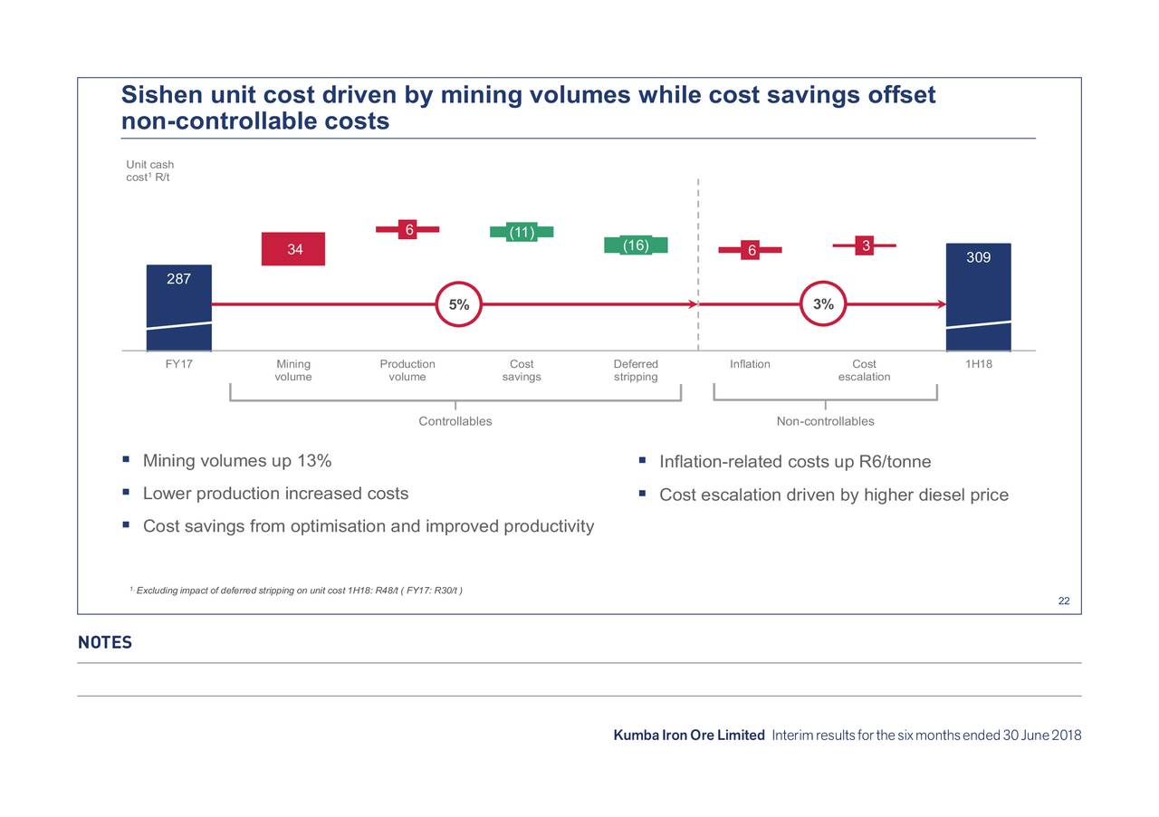 Sishen unit cost driven by mining volumes while cost savings offset