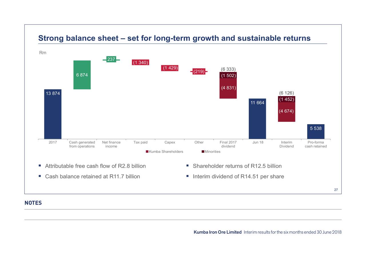 Strong balance sheet – set for long-term growth and sustainable returns