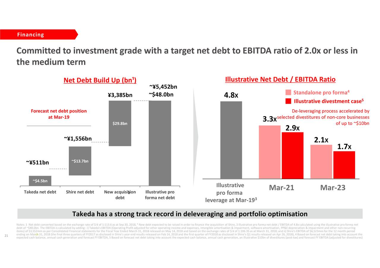 Takeda Pharmaceutical Co., Ltd. 2019 Q2 - Results - Earnings Call ...