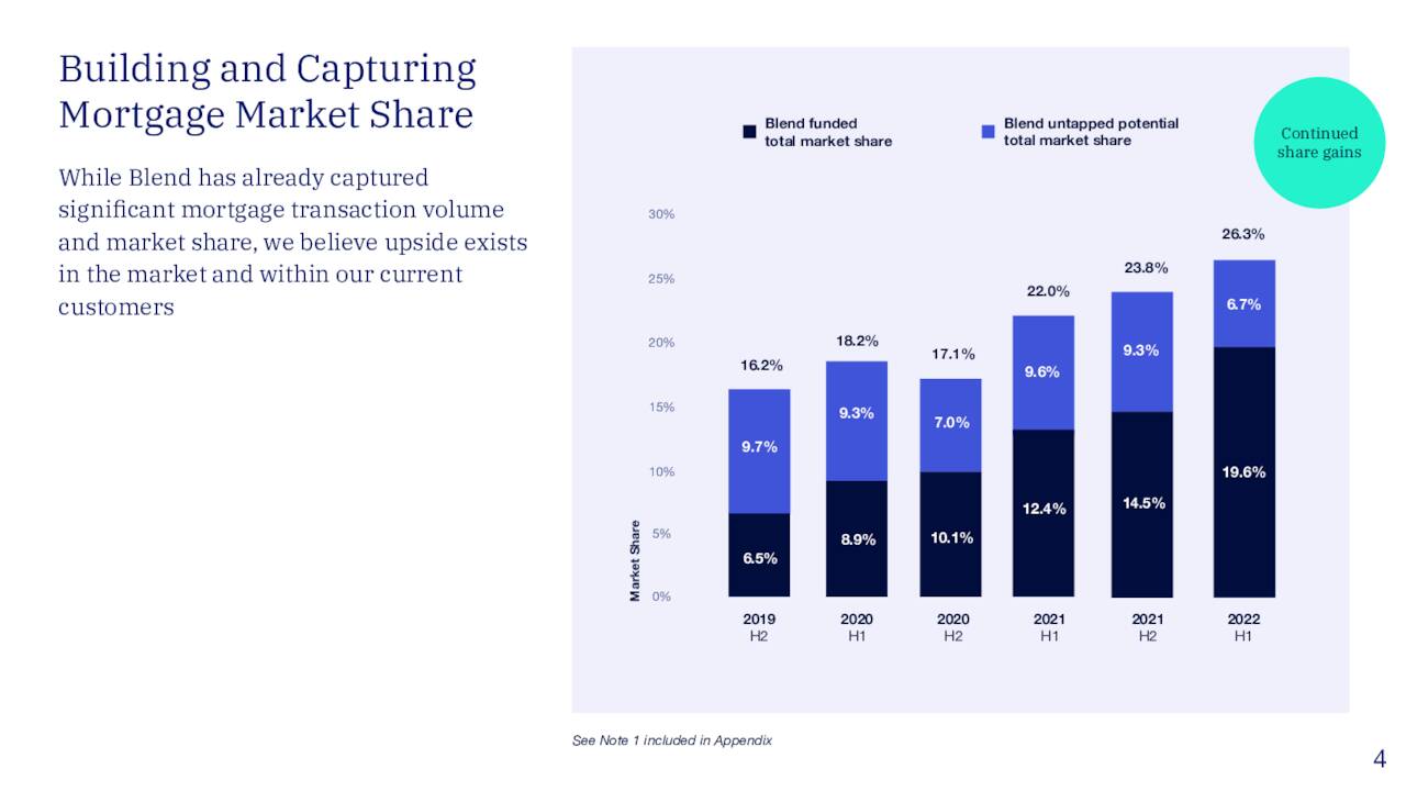 Blend Labs: Fighting To Survive (NYSE:BLND) | Seeking Alpha