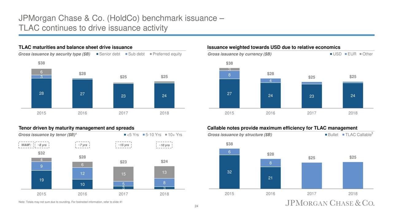 Chase & Co. (JPM) Investor Presentation Slideshow (NYSEJPM