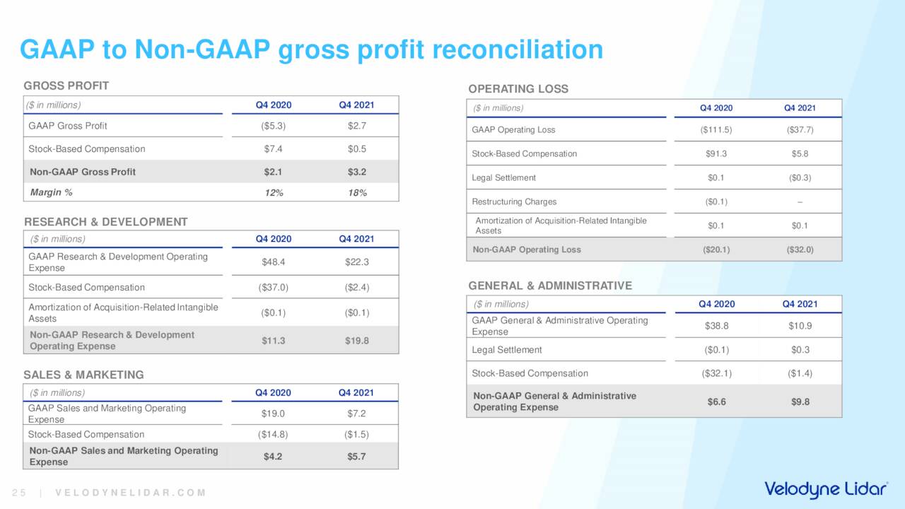 Velodyne Lidar 4th QTR GAAP Reconciliation