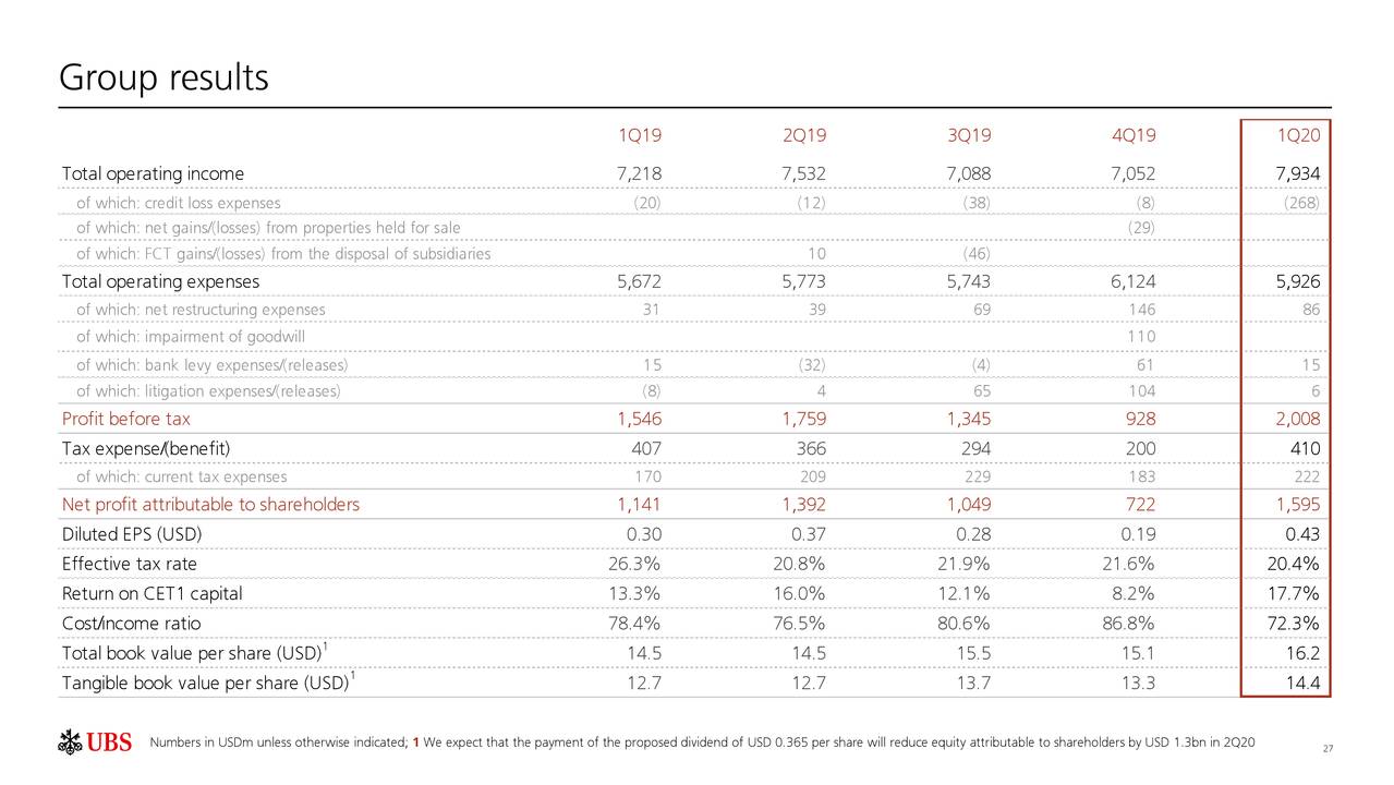 UBS Group AG 2020 Q1 Results Earnings Call Presentation (NYSEUBS