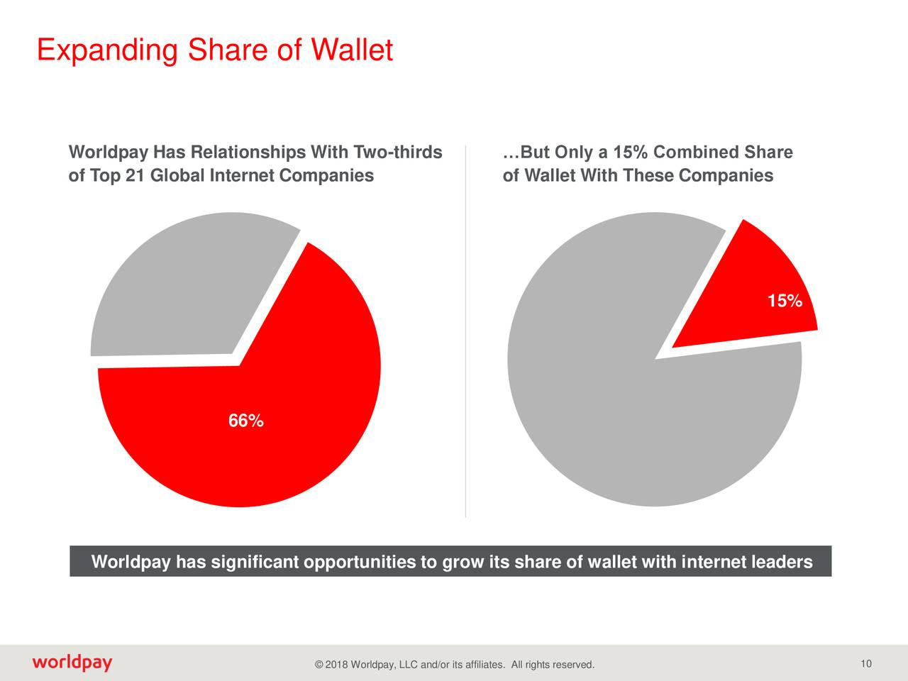 Expanding Share of Wallet