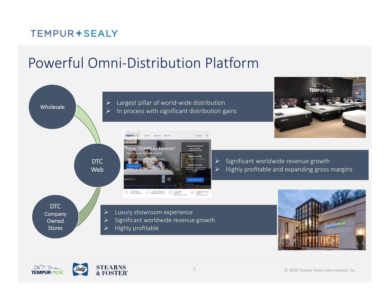 Tempur Sealy International (TPX) Investor Presentation Slideshow