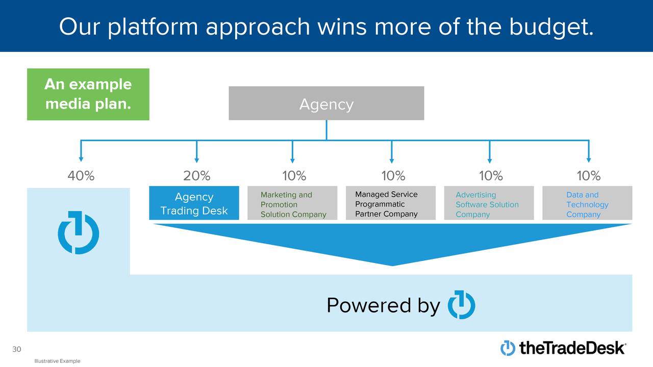 The Trade Desk, Inc. 2020 Q2 Results Earnings Call Presentation (NASDAQTTD) Seeking Alpha