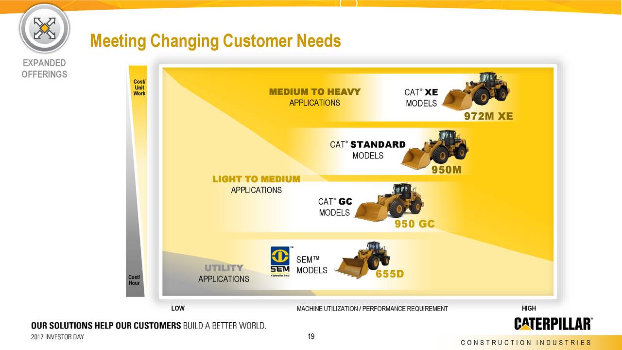 Caterpillar (CAT) Investor Presentation Slideshow (NYSECAT