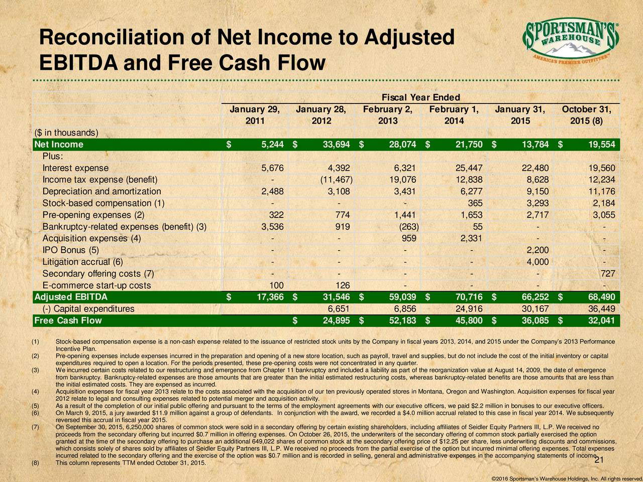 Wilson's compensation expense in 2013 for these stock options was