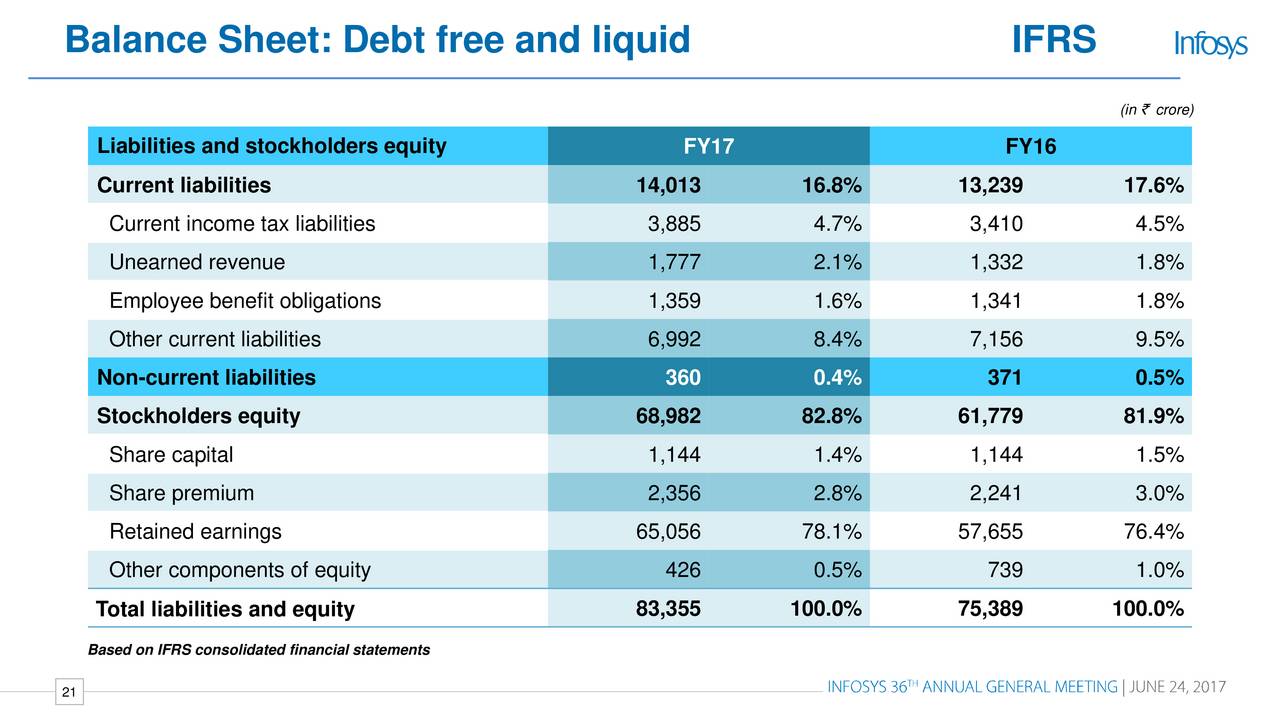Infosys (INFY) Investor Presentation Slideshow Infosys Limited