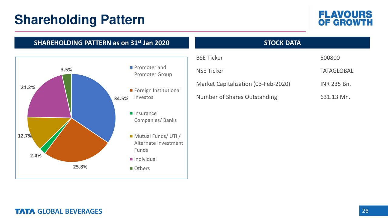 Tata Global Beverages Ltd ADR 2020 Q3 Results Earnings Call