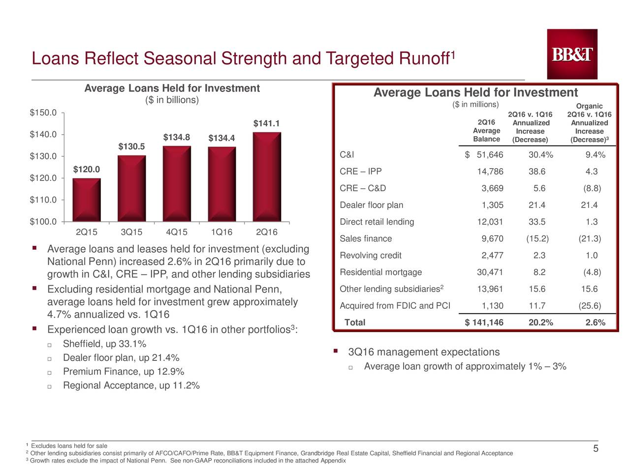 BB&T Corporation 2016 Q2 - Results - Earnings Call Slides ...
