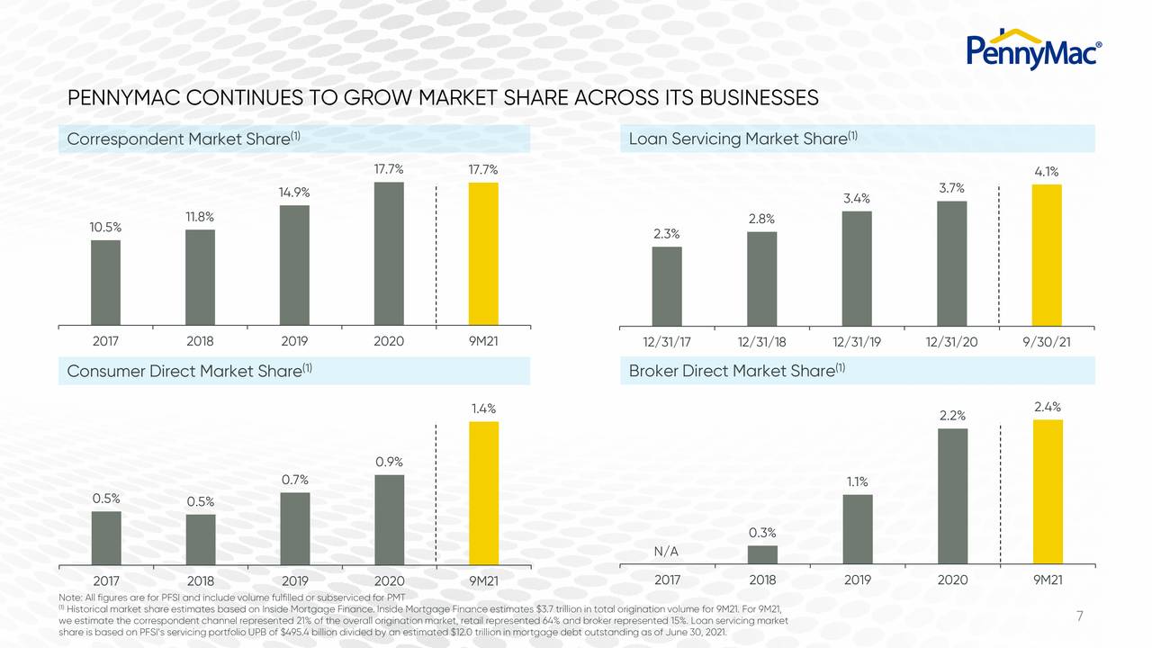 PENNYMAC CONTINUES TO GROW MARKET SHARE ACROSS ITS BUSINESSES