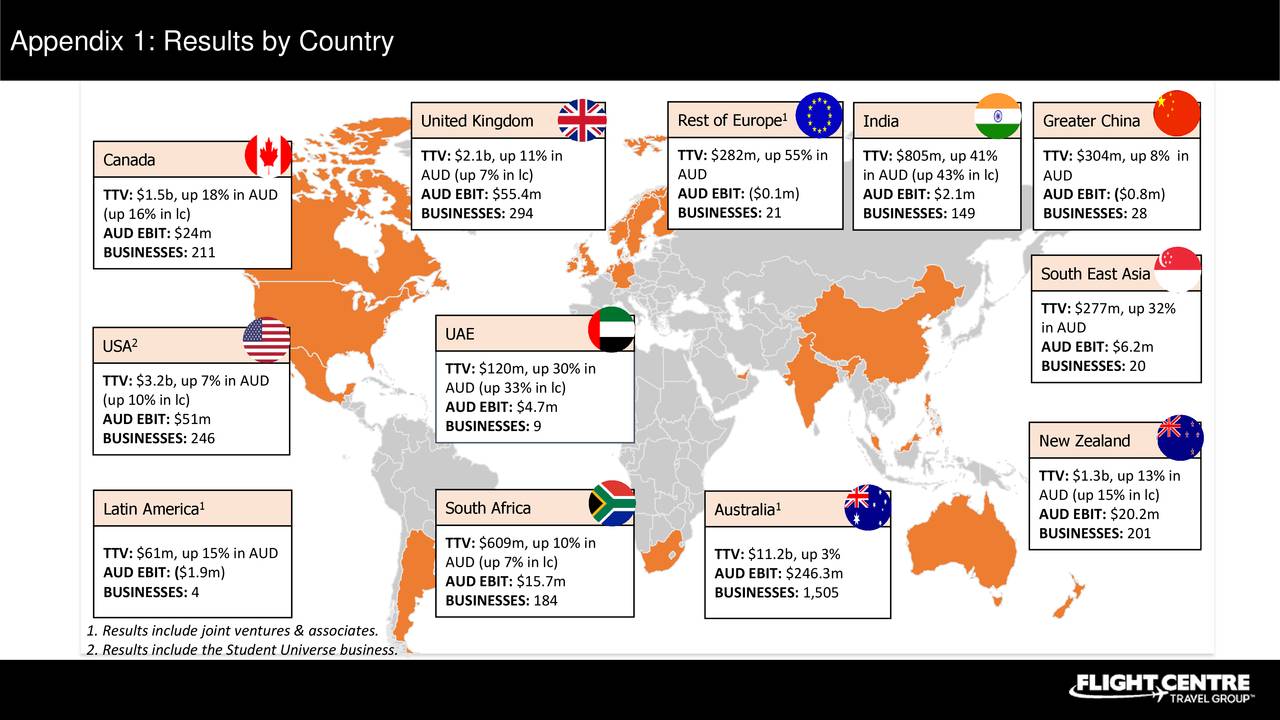 flight centre travel group revenue