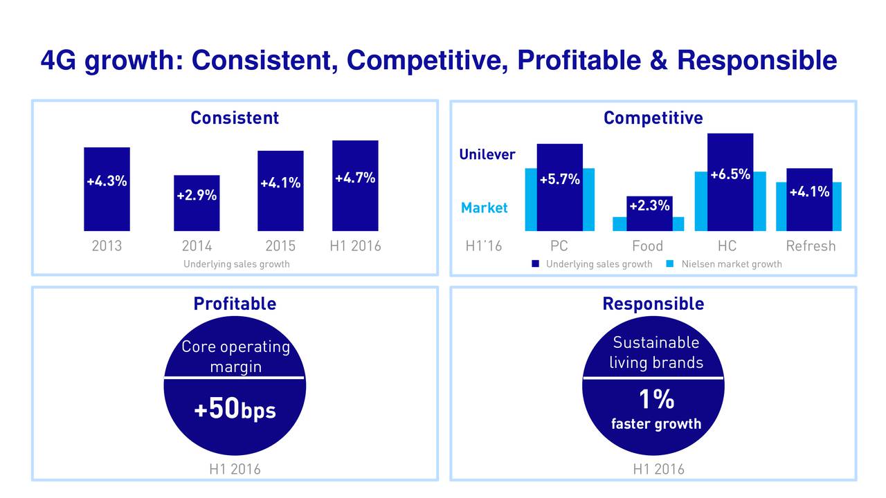 Unilever Plc 2016 Q2 Results Earnings Call Slides (NYSEUL