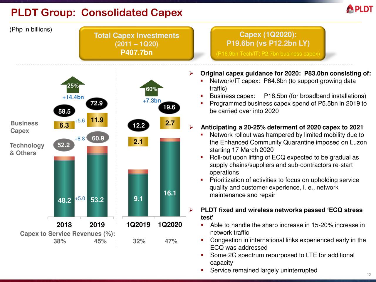 PLDT Inc. 2020 Q1 - Results - Earnings Call Presentation (NYSE:PHI ...