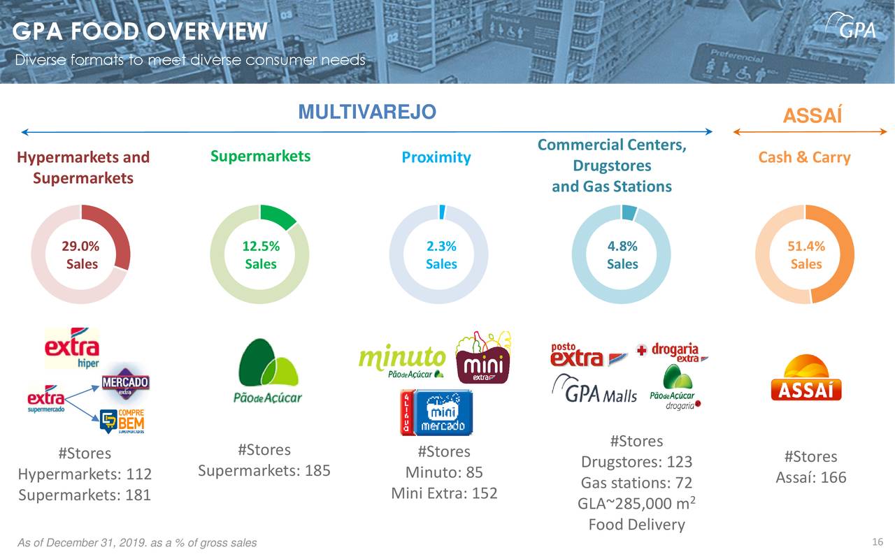 Companhia Brasileira de Distribuição 2019 Q4 Results Earnings Call Presentation (NYSECBD Companhia Brasileira de Distribuição 2019 Q4 Results Earnings Call Presentation (NYSECBD