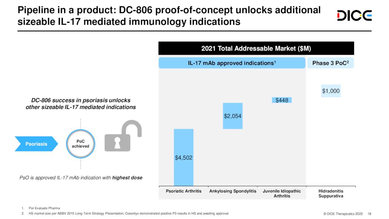 Dice Therapeutics: Worth A Roll At The Right Price 