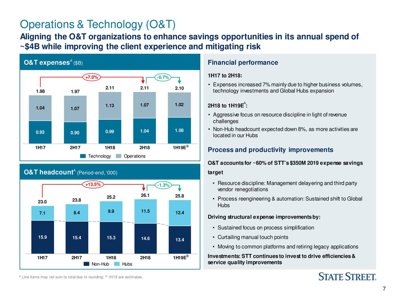 Operations & Technology (O&T)