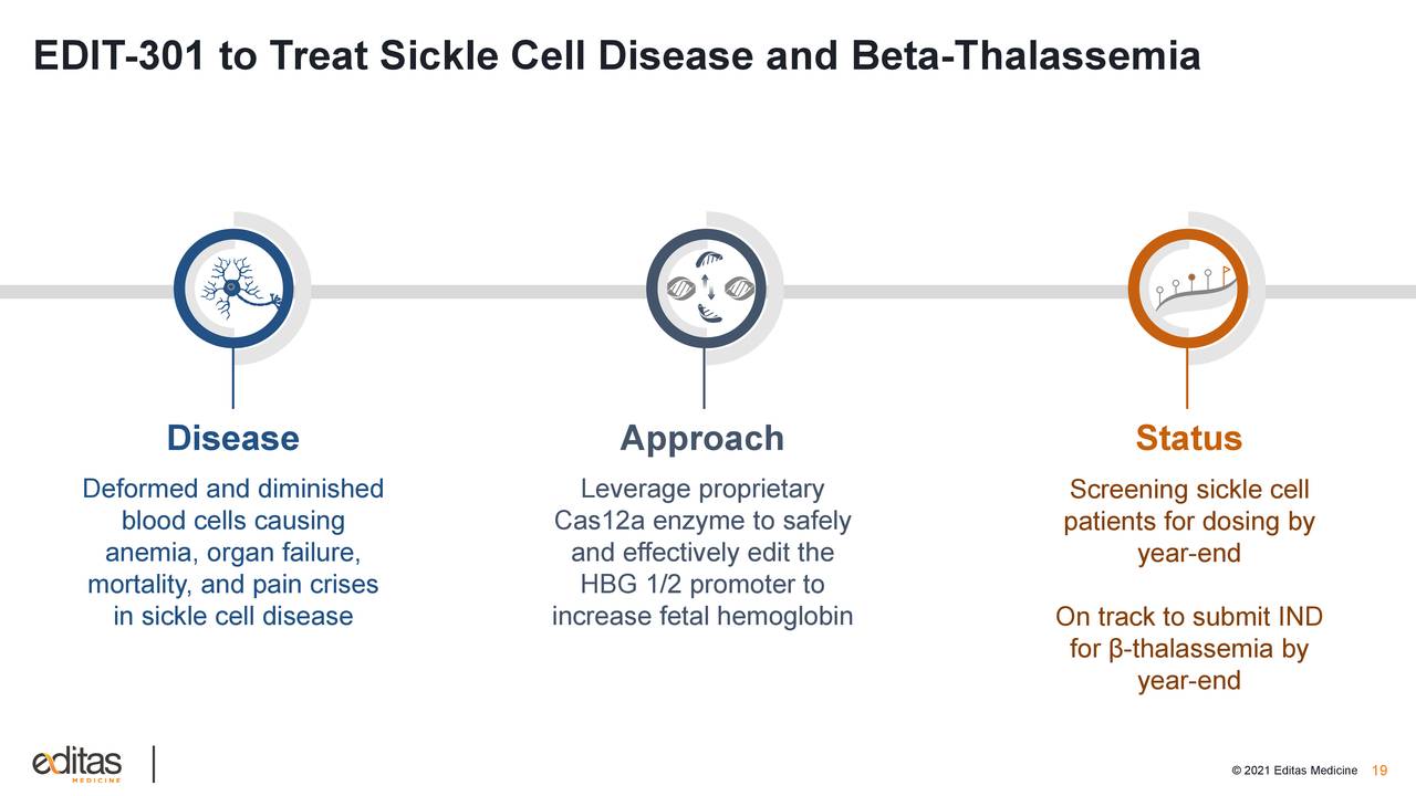 EDIT-301 to Treat Sickle Cell Disease and Beta-Thalassemia