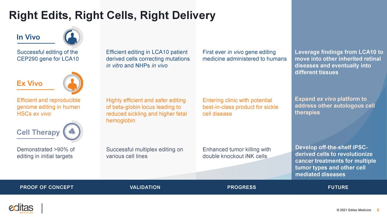 Right Edits, Right Cells, Right Delivery