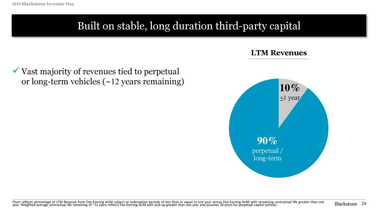 The Blackstone Group (BX) Investor Presentation - Slideshow (NYSE:BX ...