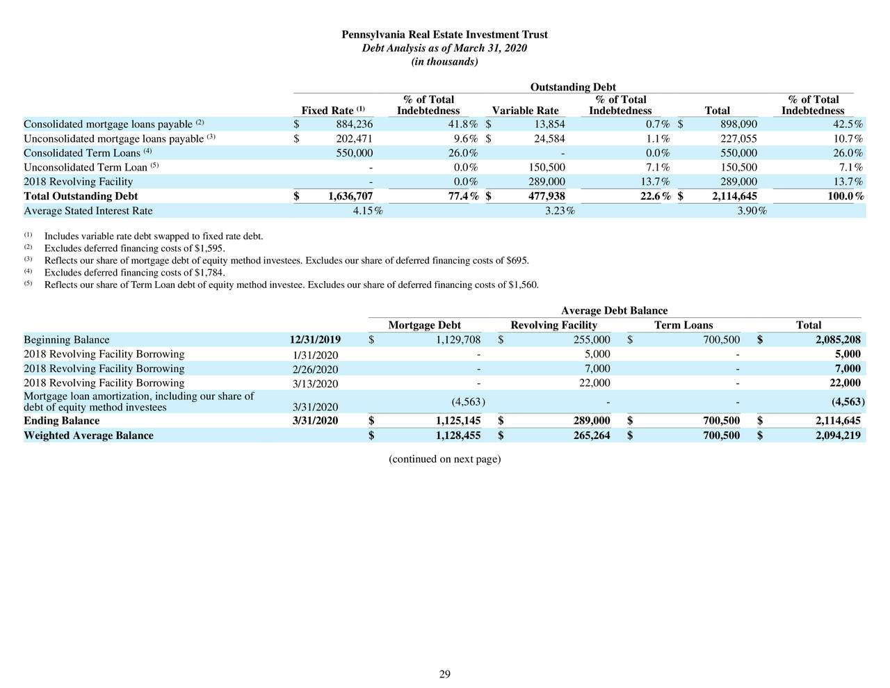 Pennsylvania Real Estate Investment Trust 2020 Q1 Results Earnings Call Presentation (NYSE