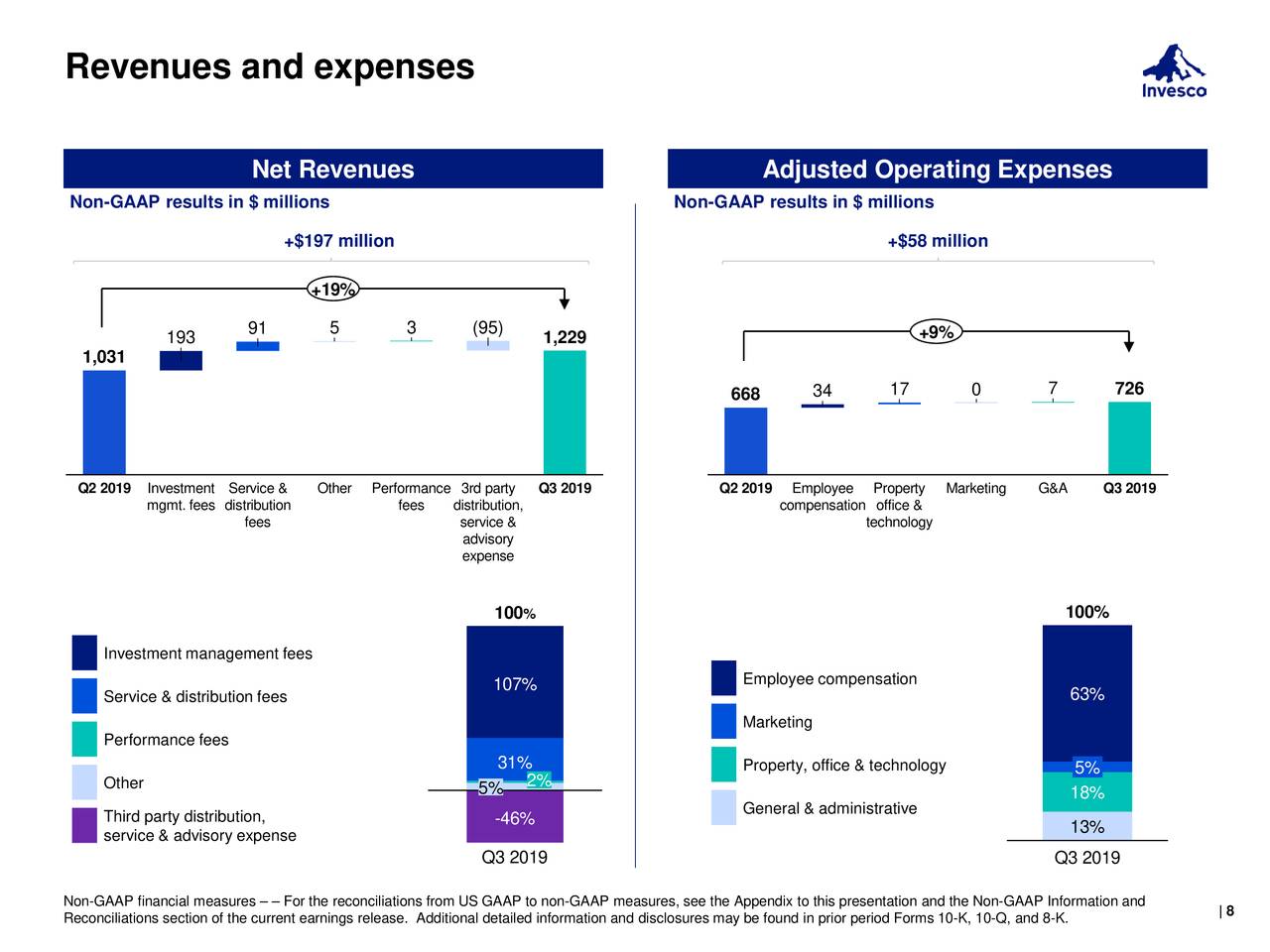 Invesco Ltd. 2019 Q3 - Results - Earnings Call Presentation (NYSE:IVZ ...