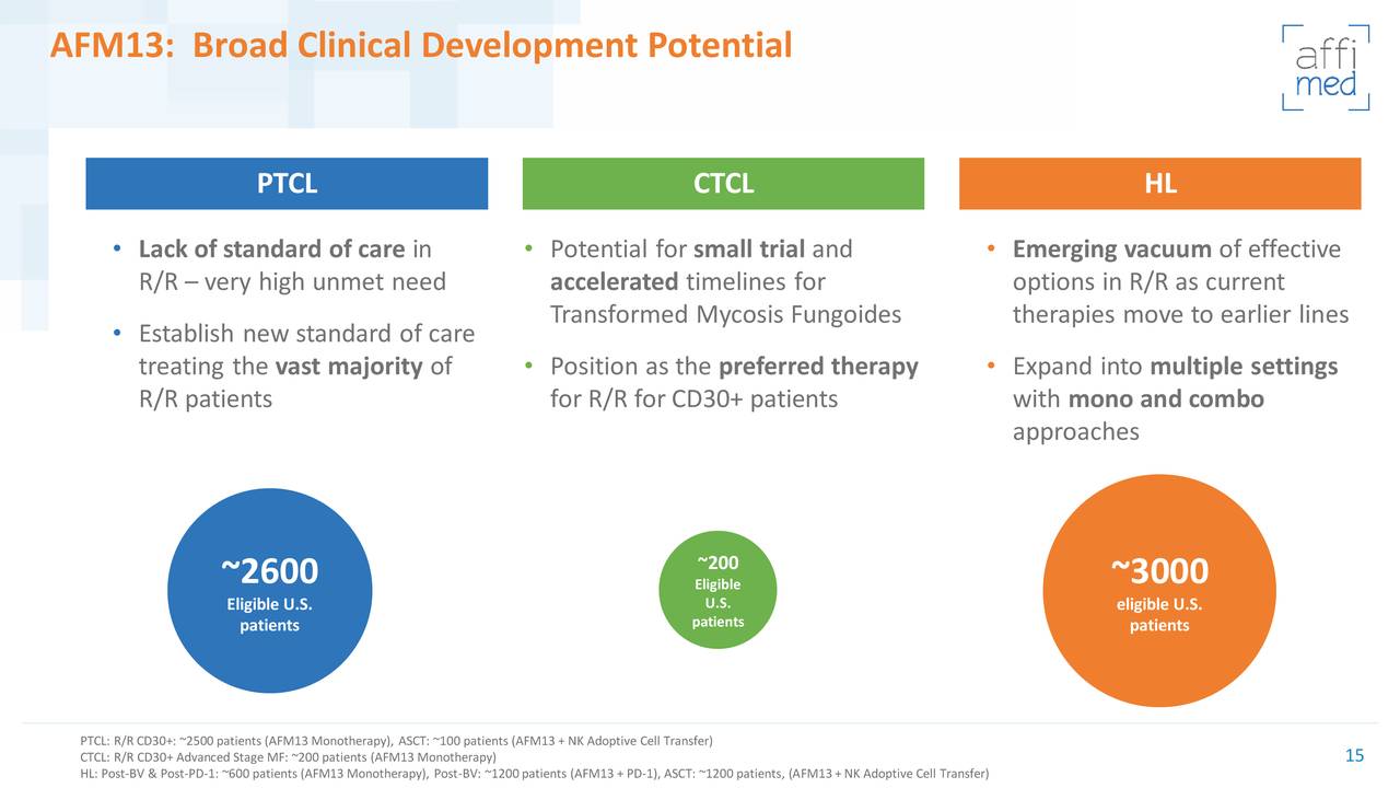 AFM13: Broad Clinical Development Potential