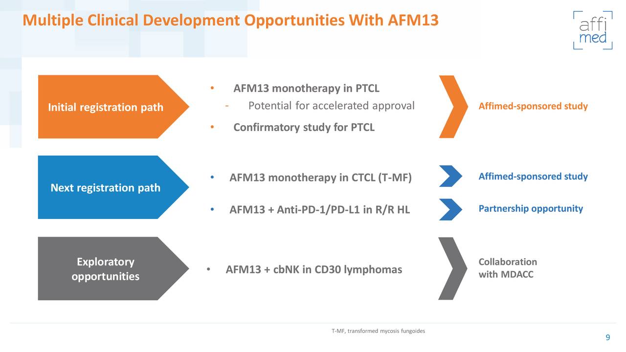 Multiple Clinical Development Opportunities With AFM13