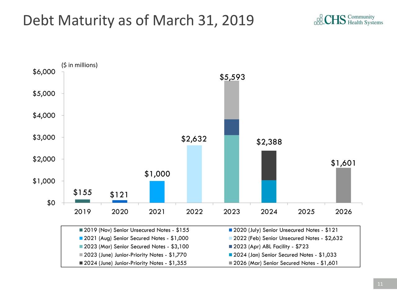 Debt Maturity as of March 31, 2019