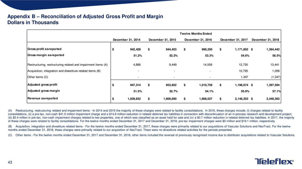 Appendix B – Reconciliation of Adjusted Gross Profit and Margin
