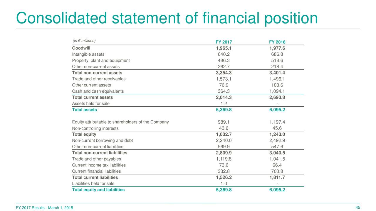 197 intangible assets