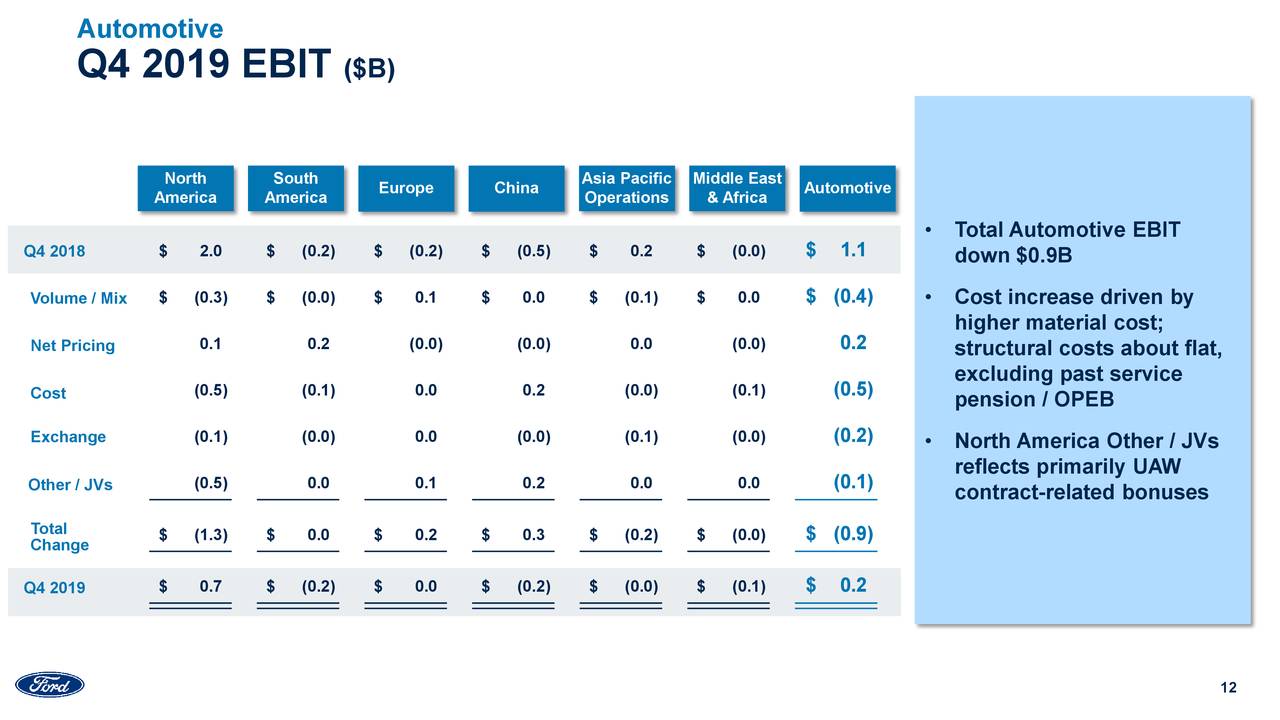 Ford Motor Company 2019 Q4 Results Earnings Call Presentation (NYSE