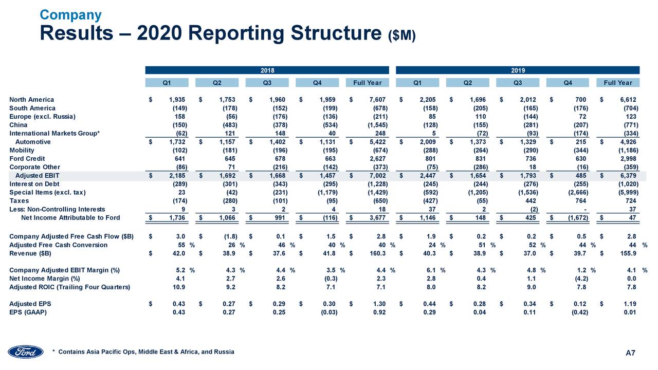 Ford Motor Company 2019 Q4 Results Earnings Call Presentation (NYSE