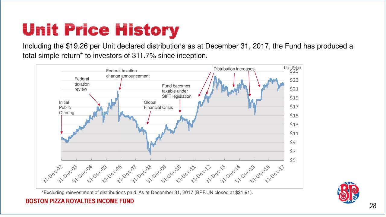 germitox opinions price 2017 10 25 13 21 14 43 boston pizza royalties income fund 2017 q4 results germitox opinions price 2017 10 25 13 21 14 43 boston pizza royalties income fund 2017 q4 results